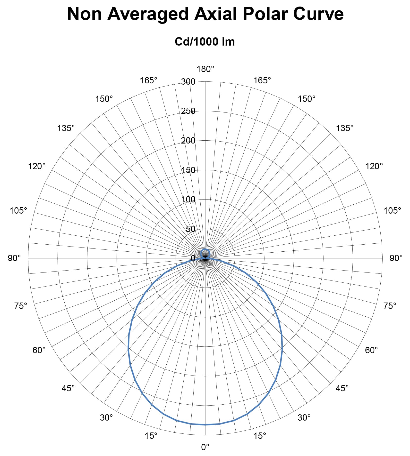 Image of Non-Averaged Axial Polar Curve Non-Averaged Axial Polar Curve
